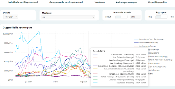 Scherm verziltingsdashboard