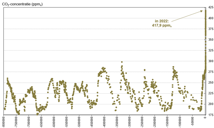 Variatie in de atmosferische C02-concentratie tussen 800000 V.C. en 2022