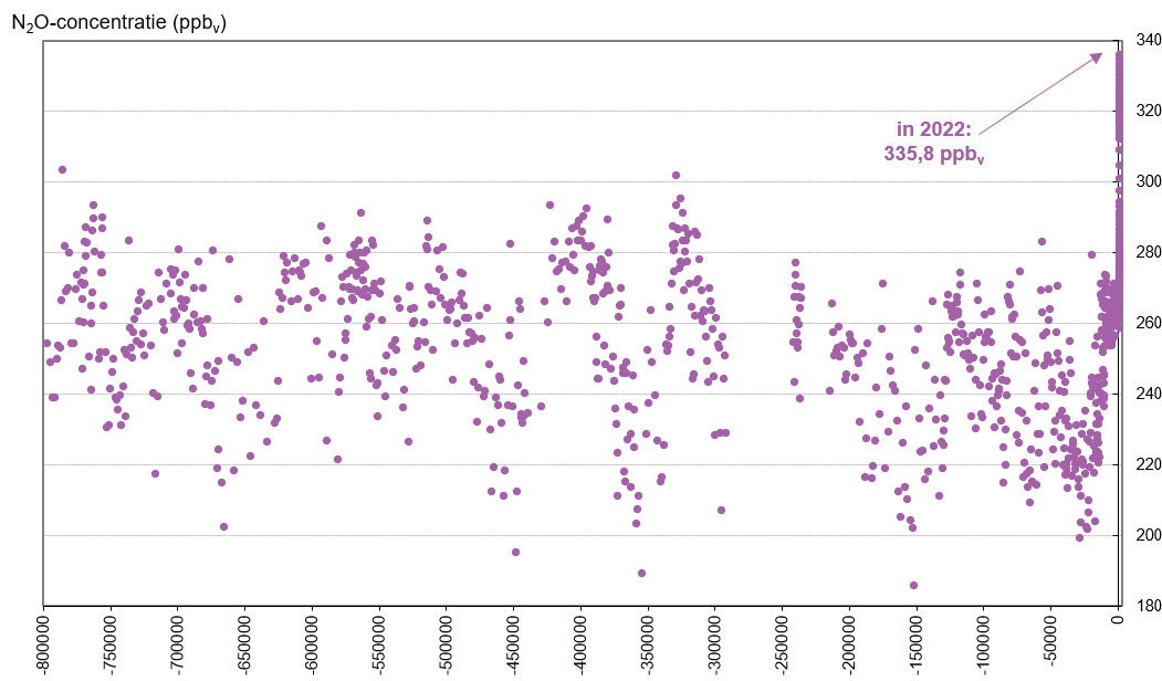 Variatie in de atmosferische N2O-concentratie tussen 800000 V.C. en 2022