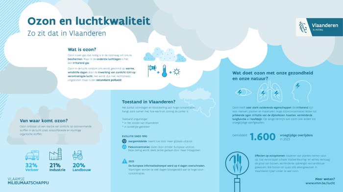 Infografiek Ozon en luchtkwaliteit