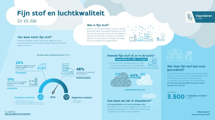 Infografiek Fijn stof en luchtkwaliteit