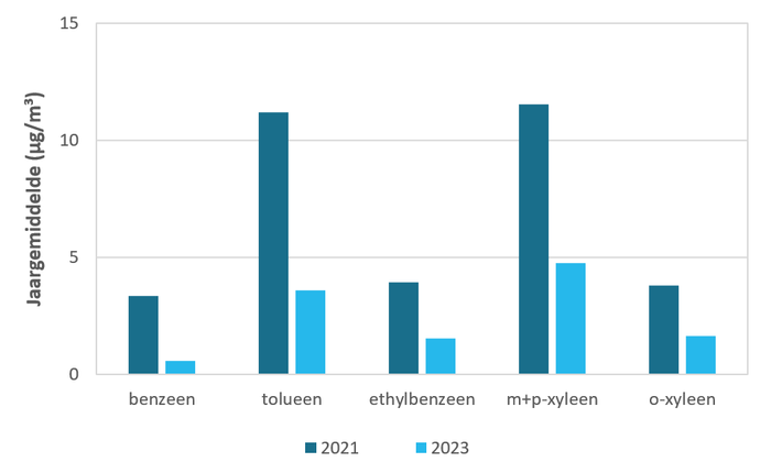 Luchtkwaliteit Antwerpse haven – VOS-componenten 2021 en 2023